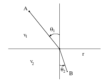 Principio di Fermat: immagine